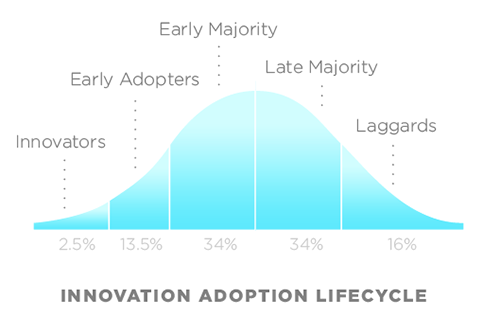 Transactional vs Relationship-Based Sponsorship Diffusion Of Innovation